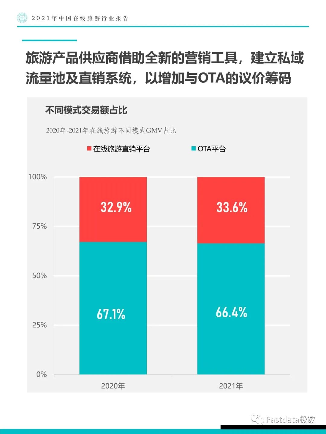 Fastdata极数：2021年中国在线旅游行业报告